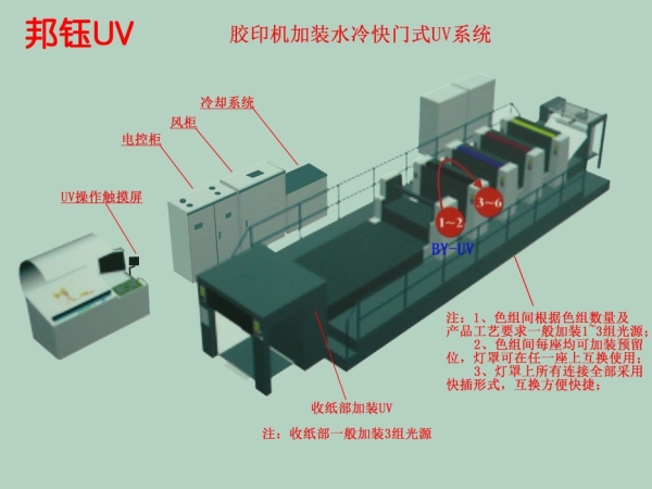 膠印機(jī)加裝UV系統(tǒng)